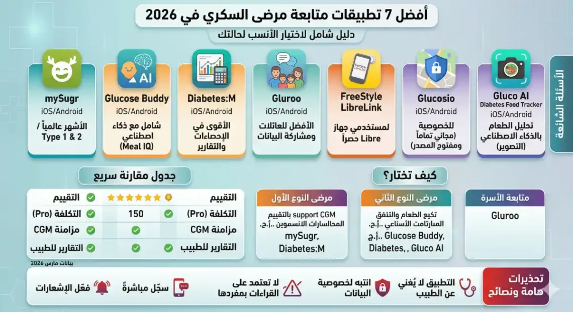 أفضل 7 تطبيقات متابعة مرضى السكري في 2026