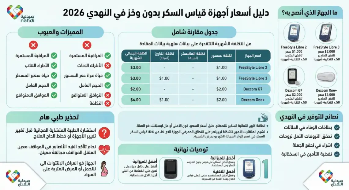 سعر جهاز قياس السكر بدون وخز النهدي 2026: مقارنة 4 أجهزة وكل ما تحتاج معرفته قبل الشراء